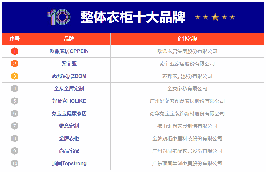 10大整体衣柜品牌推荐，定制衣柜选哪个牌子好？